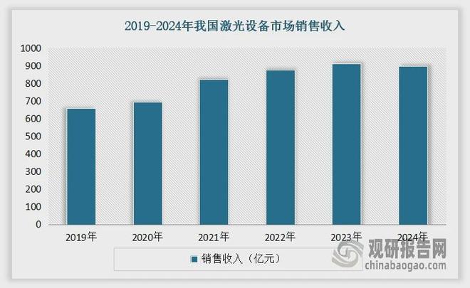 激光设备行业：传统切割承压出海动力电池焊接将驱动市场增长(图2)
