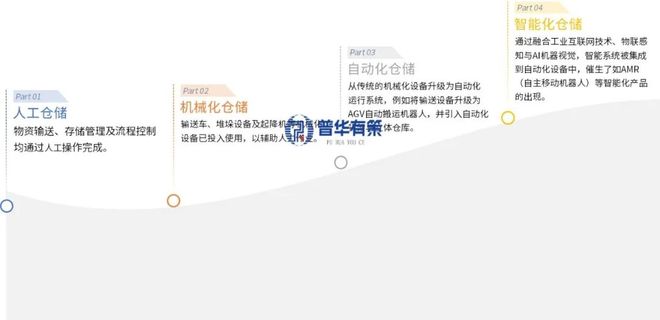 “十五五”时期仓储自动化行业市场调研及发展趋势预测报告(图1)