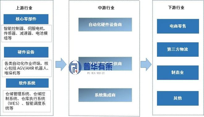 “十五五”时期仓储自动化行业市场调研及发展趋势预测报告(图2)