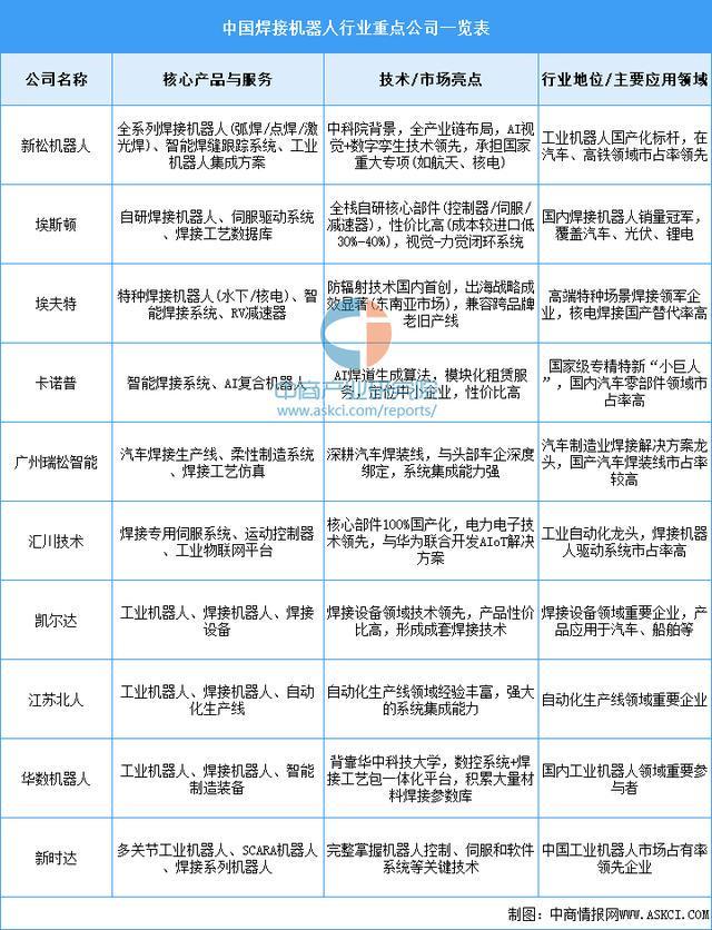 2025年中国焊接机器人市场规模预测及重点公司布局分析(图2)