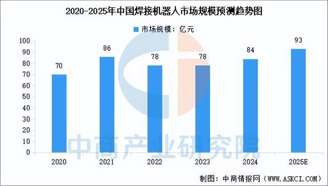 2025年中国焊接机器人市场规模预测及重点公司布局分析(图1)