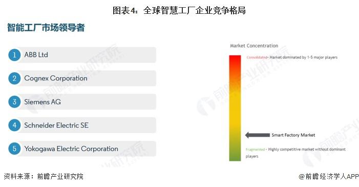 2025年全球智慧工厂行业发展现状威廉希尔：全球智慧工厂迈入高速发展期亚太市场引领增长新格局(图1)