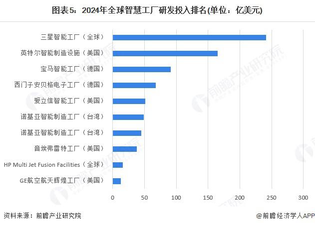 2025年全球智慧工厂行业发展现状威廉希尔：全球智慧工厂迈入高速发展期亚太市场引领增长新格局(图2)