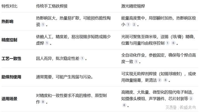 激光锡焊技术革新压电蜂鸣片焊接工艺(图2)