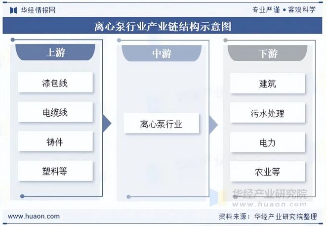 2025年中国离心泵行业现状、产业链、重点企业及发展趋势智能化、自动化水平将不断提升「图」(图7)