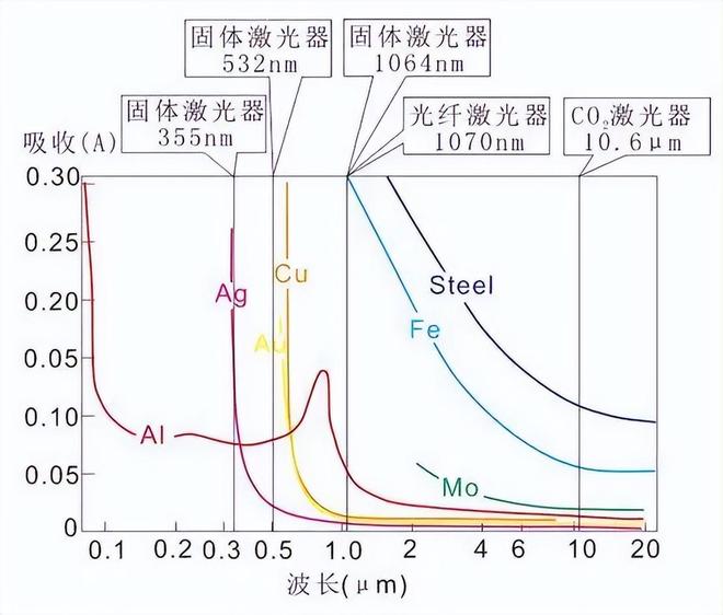 激光波长的决定机制与工业焊接场景适配——大研智造技术解析(图2)