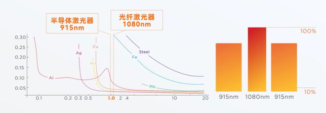 激光波长的决定机制与工业焊接场景适配——大研智造技术解析(图5)
