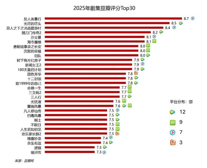 长剧2025：“全民性”消退在身份焦虑中重觅内容价值(图2)