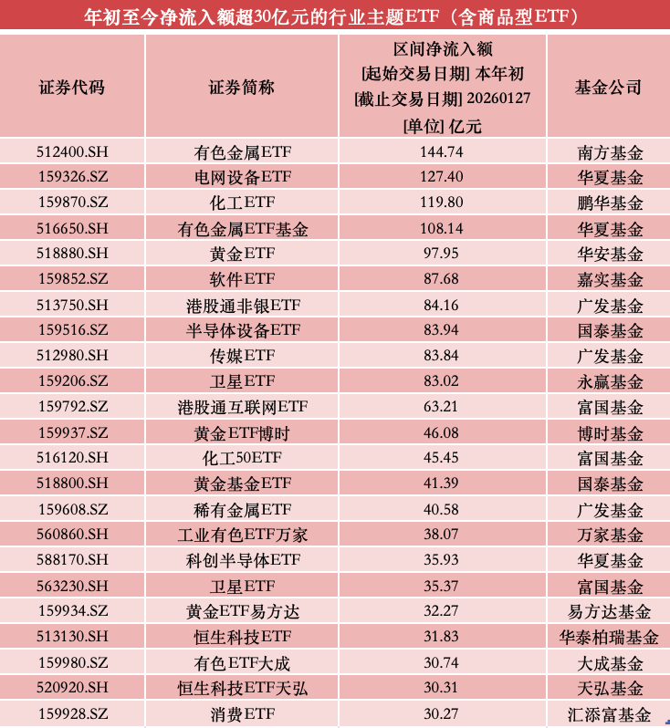威廉希尔WilliamHill行业主题ETF开年吸金逾2200亿元已超去年全年流入额三成(图2)