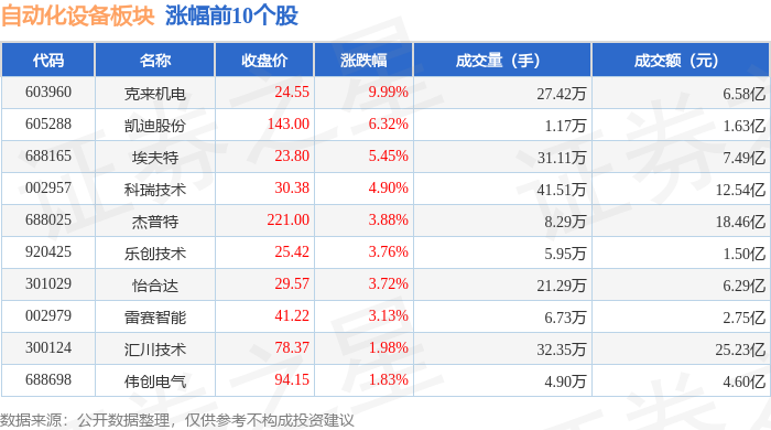 自动化设备板块2月10日涨035%克来机电领涨主力资金净流出66亿元(图1)