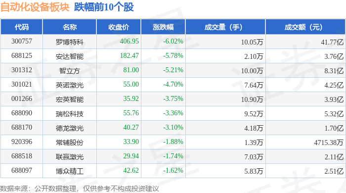 自动化设备板块2月10日涨035%克来机电领涨主力资金净流出66亿元(图2)