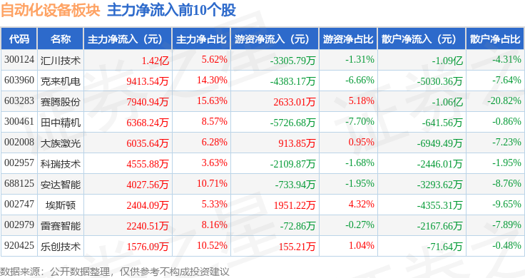 自动化设备板块2月10日涨035%克来机电领涨主力资金净流出66亿元(图3)