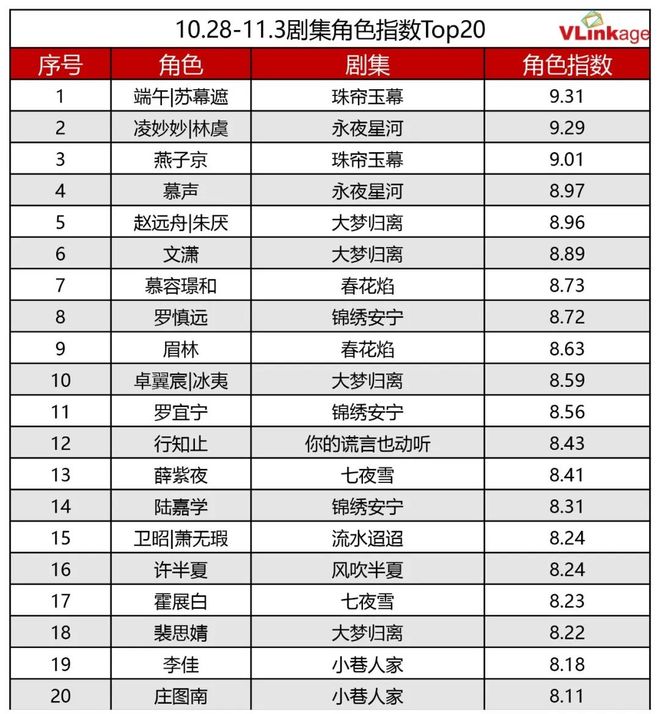 剧集周报两部大古偶入局对垒6部剧集网播指数80(图5)