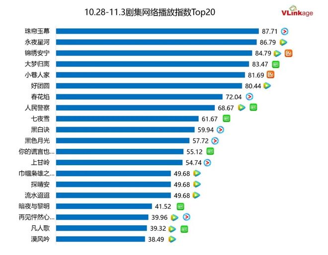 剧集周报两部大古偶入局对垒6部剧集网播指数80(图2)