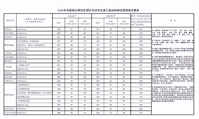 威廉希尔WilliamHill考研分数普遍高了但不少专业国家线并未上涨！你知道背后原因吗(图3)