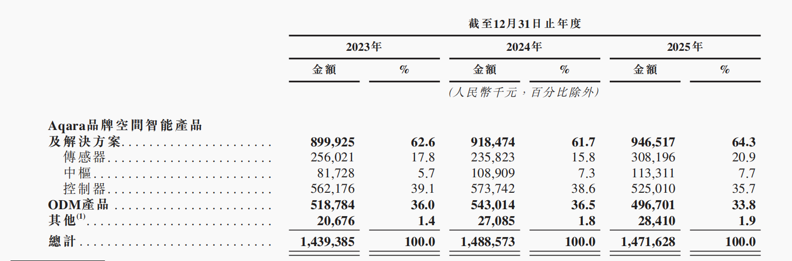 小米投的深圳独角兽要IPO了！(图5)