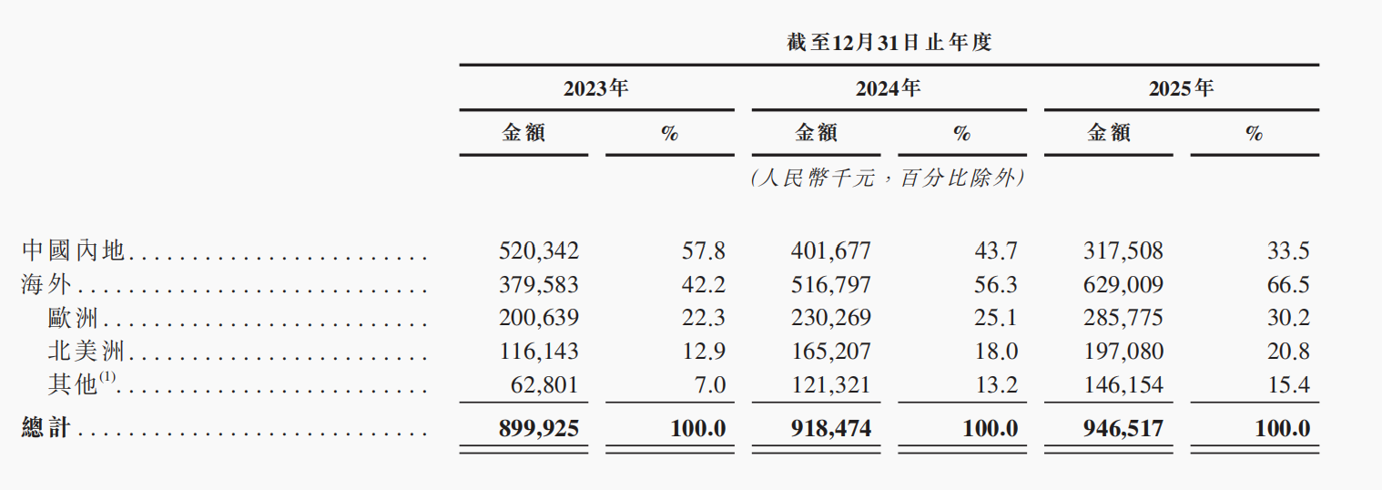 小米投的深圳独角兽要IPO了！(图7)