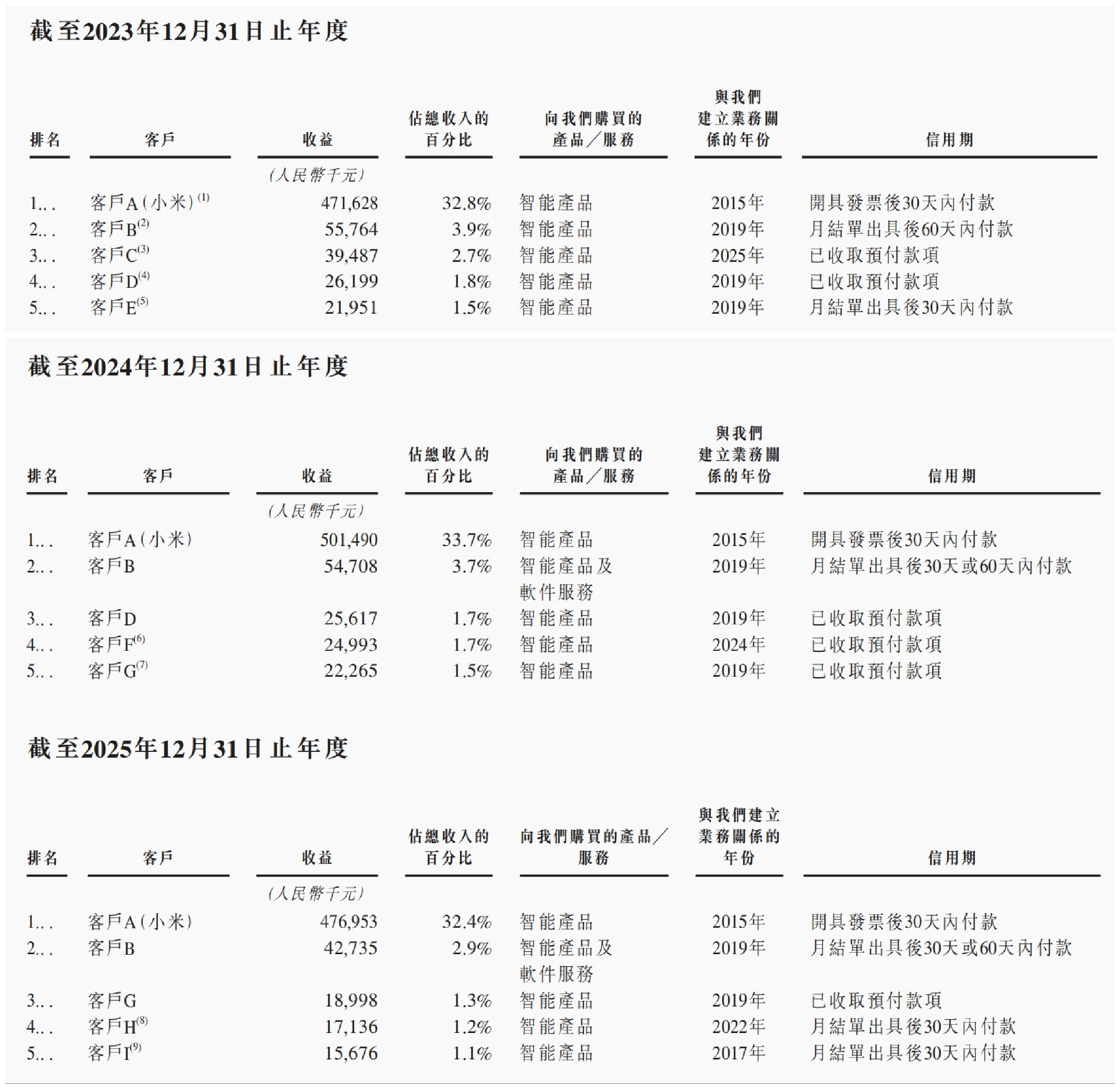 小米投的深圳独角兽要IPO了！(图12)