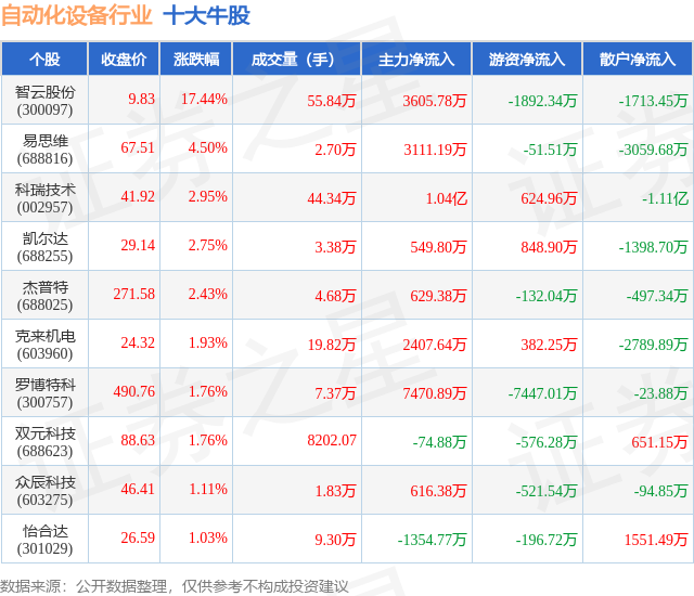 4月15日自动化设备行业十大牛股一览(图1)